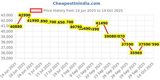 amazon.in Panasonic EU 7 in 1 Convertible 1Ton 5Star Smart Inverter Split,(100%Copper Condenser, CS/CU-EU12BKY5FM),With MirAie & Matter Certified 55°Tested, High CFM & Eco tough Outdoor Crystal Clean Technology Price History Graph from 14 Jun 2025 to 14 Oct 2025