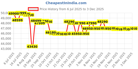 amazon.in Panasonic EU 7 in 1 Convertible 2 Ton 3 Star Inverter Split AC with Anti Dust FIlter (2025 Model, Shield Blue Plus Coating,55°Tested,High CFM&Eco tough Outdoor Crystal Clean Technology CS/CU-EU24BKY3) Price History Graph from 6 Jul 2025 to 2 Dec 2025