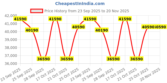 amazon.in Panasonic EU 7in1 Convertible 1Ton 5Star Inverter Split AC (2025 Model,100% Copper Condenser & Sheild Blue Plus Coating on Indoor & Eco tough Outdoor Crystal Clean Technology,55°Tested CS/CU-EU12BKY5) Price History Graph from 23 Sep 2025 to 20 Nov 2025