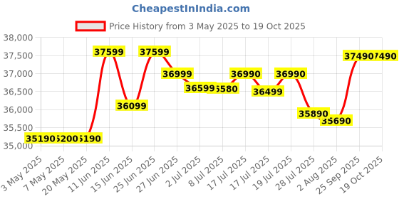 amazon.in Panasonic EU Series 7 in 1 Convertible 1.5 Ton 3 Star Inverter Split AC With Eco tough Outdoor 1+4 Year PCB Warranty (2024 Model, 100% Copper Condenser, CS/CU-EU18AKY3) panasonic Price History Graph from 3 May 2025 to 18 Oct 2025