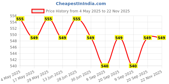 amazon.in Panasonic Evolta AA Alkaline 1.5V Battery, 20 Times Longer Lasting Than Standard zinc Carbon Batteries,Anti-Leak Seal,Protects Power for up to 10 Years-Pack of 16 Price History Graph from 4 May 2025 to 22 Nov 2025