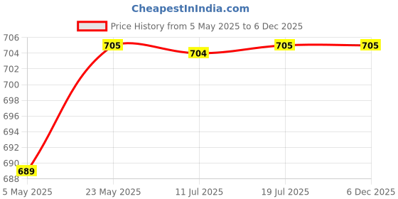 amazon.in Panasonic Evolta AA Alkaline 1.5V Battery, 20 Times Longer Lasting Than Standard zinc Carbon Batteries,Anti-Leak Seal,Protects Power for up to 10 Years-Pack of 20 Price History Graph from 5 May 2025 to 5 Dec 2025
