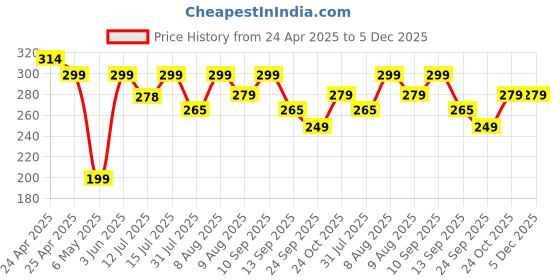 amazon.in Panasonic Evolta AA Alkaline 1.5V Battery, 20 Times Longer Lasting Than Standard zinc Carbon Batteries,Anti-Leak Seal,Protects Power for up to 10 Years-Pack of 8 Price History Graph from 24 Apr 2025 to 5 Dec 2025