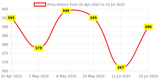 amazon.in Panasonic Evolta AAA Alkaline Advanced Power, Extra Power Formula, no Mercury add, Anti-Leak Seal, Protects Power for up to 10 Years, Pack of 12 panasonic Price History Graph from 25 Apr 2025 to 15 Jul 2025