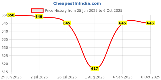 amazon.in Panasonic Evolta AAA Alkaline Advanced Power, Extra Power Formula, no Mercury add, Anti-Leak Seal, Protects Power for up to 10 Years, Pack of 20 Price History Graph from 25 Jun 2025 to 5 Oct 2025