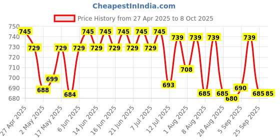 amazon.in Panasonic Evolta AAA Alkaline Advanced Power, Extra Power Formula, no Mercury add, Anti-Leak Seal, Protects Power for up to 10 Years, Pack of 24 panasonic Price History Graph from 27 Apr 2025 to 8 Oct 2025