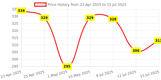 amazon.in Panasonic Evolta AAA Alkaline Advanced Power, Extra Power Formula, no Mercury add, Anti-Leak Seal, Protects Power for up to 10 Years, Pack of 8 panasonic Price History Graph from 23 Apr 2025 to 15 Jul 2025