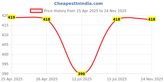 amazon.in Panasonic EVOLTA Alkaline AA Battery, Pack of 10 Price History Graph from 25 Apr 2025 to 24 Nov 2025