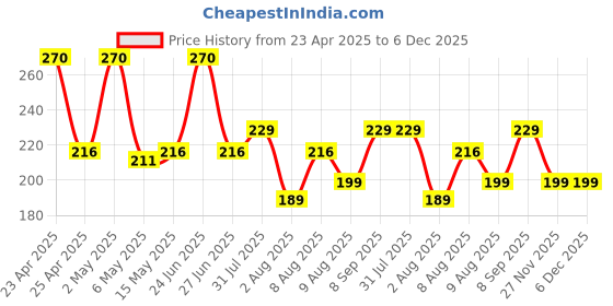 amazon.in Panasonic Evolta Premium AAA Alkaline Batteries - 6-Pack, Long-Lasting Power, Mercury-Free, Anti-Leak Seal - 10-Year Protection panasonic Price History Graph from 23 Apr 2025 to 5 Dec 2025