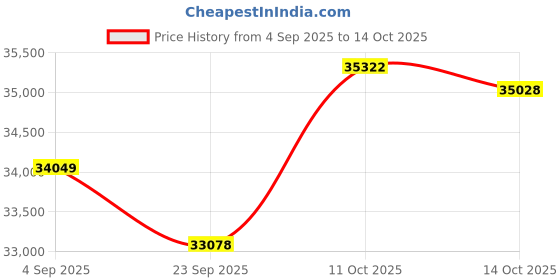 amazon.in Panasonic EW-DP37-W [Sonic Vibration Toothbrush Dolts White] Electric Toothbrush 100-240V Japan Import 2023 Model Price History Graph from 4 Sep 2025 to 14 Oct 2025