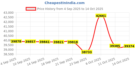 amazon.in Panasonic EW-DP57 Sonic Vibration Toothbrush Doltz Electric Toothbrush 100-240V Japan Import 2023 Model (Silver) Price History Graph from 4 Sep 2025 to 14 Oct 2025