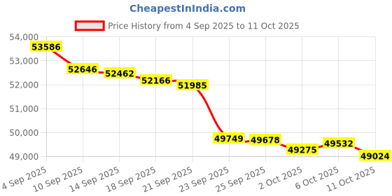 amazon.in Panasonic EW-DT73-A Sonic Vibration Toothbrush Dolts Deep Navy Japan Import New (Deep Navy) Price History Graph from 4 Sep 2025 to 11 Oct 2025