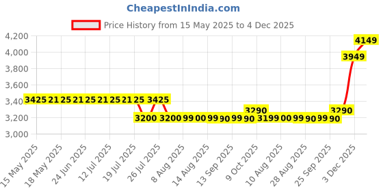 amazon.in Panasonic Extra PAN Electric Rice Cooker (Multicolour, 1.8 Liters) Price History Graph from 15 May 2025 to 4 Dec 2025