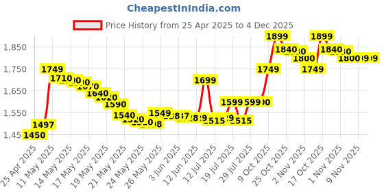 amazon.in Panasonic FM Radio Speaker Pocket Player, AM FM Dual Band Receiver. panasonic Price History Graph from 25 Apr 2025 to 3 Dec 2025