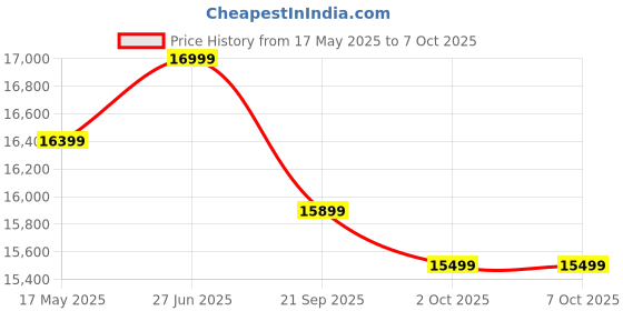 amazon.in Panasonic H-H025E-K Camera AttachmentAccy (Black) Price History Graph from 17 May 2025 to 7 Oct 2025