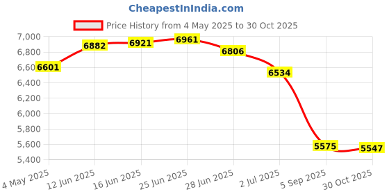 amazon.in Panasonic Hi8 8mm CAMCORDER VIDEO TAPE 120 min Price History Graph from 4 May 2025 to 30 Oct 2025