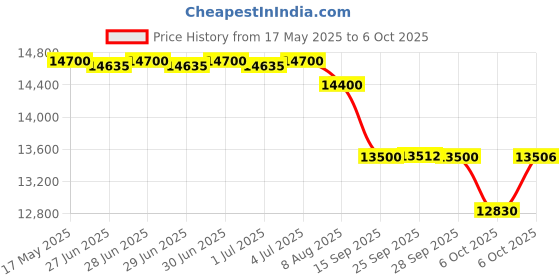 amazon.in Panasonic Hybrid Video Door Phone Kit with Mobile App Access VL-SA611 Price History Graph from 17 May 2025 to 6 Oct 2025