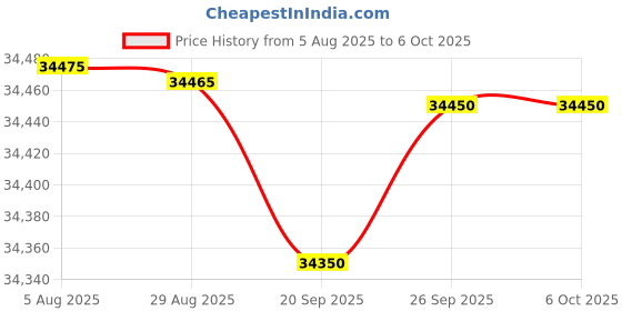 amazon.in Panasonic KN 1 Ton 3 Star 100% Copper, Fixed Speed Split AC With PM 0.1 Filter (2024 Model CS/CU-KN12AKY) Price History Graph from 5 Aug 2025 to 5 Oct 2025