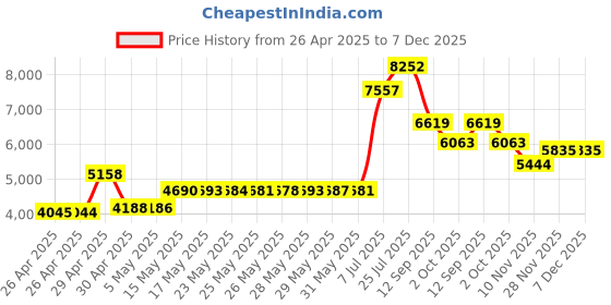 amazon.in Panasonic KX-TCA430 Comfort-Fit, Foldable Headset Price History Graph from 26 Apr 2025 to 6 Dec 2025