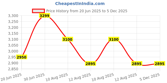 amazon.in Panasonic KX-TG3611SX Single Line 2.4GHz Digital Cordless Phone Black Price History Graph from 20 Jun 2025 to 4 Dec 2025