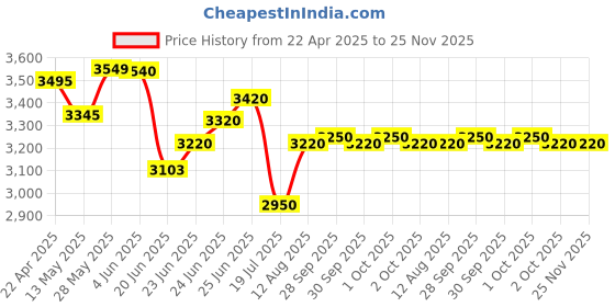 amazon.in Panasonic KX-TG3711SX Single Line 2.4GHz Digital Cordless Phone Silver panasonic Price History Graph from 22 Apr 2025 to 24 Nov 2025