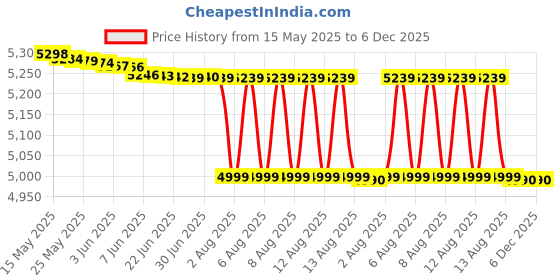 amazon.in Panasonic KX-TG3712BX Cordless Phone (Black) panasonic Price History Graph from 15 May 2025 to 6 Dec 2025