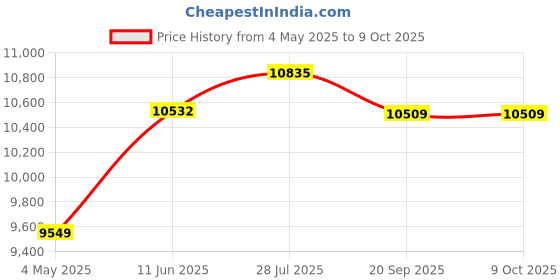 amazon.in Panasonic KX-TG680S DECT 6.0 Cordless Phone Price History Graph from 4 May 2025 to 8 Oct 2025