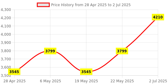 amazon.in Panasonic KX-TGC210 Digital Cordless Phone with LCD Display - White panasonic Price History Graph from 28 Apr 2025 to 2 Jul 2025