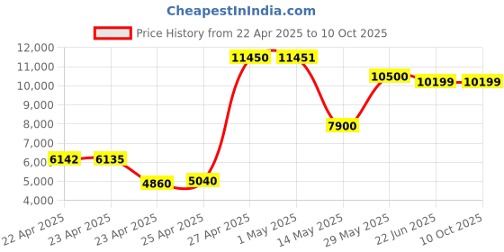 amazon.in PANASONIC KX-TGC352B Expandable Cordless Phone System (Double-handset System) Price History Graph from 22 Apr 2025 to 9 Oct 2025