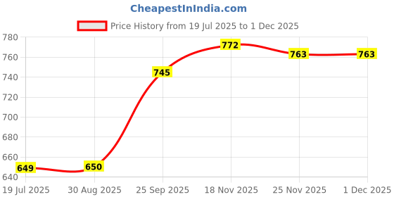 amazon.in Panasonic KX-TS400SX Integrated Corded Telephone System, Black Price History Graph from 19 Jul 2025 to 30 Nov 2025