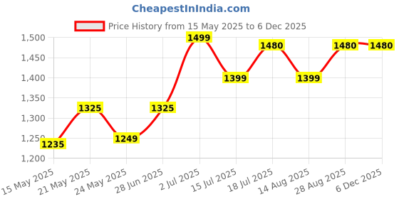 amazon.in Panasonic Kx-Ts402Sx Integrated Telephone System-Black panasonic Price History Graph from 15 May 2025 to 5 Dec 2025