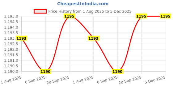 amazon.in Panasonic KX-TS500W Corded Phone White panasonic Price History Graph from 1 Aug 2025 to 4 Dec 2025