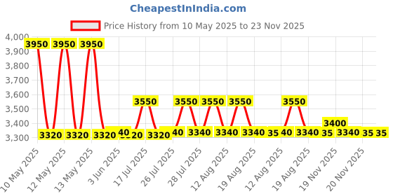 amazon.in Panasonic KX-TS880B Corded Phone Price History Graph from 10 May 2025 to 22 Nov 2025