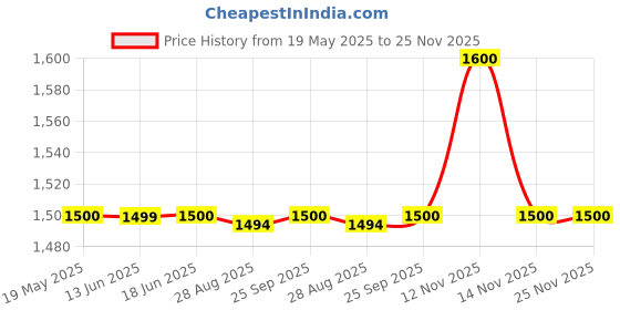 amazon.in Panasonic KX-TSC60SXB Corded Landline Phone with Caller ID (Black) panasonic Price History Graph from 19 May 2025 to 25 Nov 2025