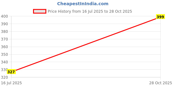 amazon.in Panasonic LED Panel Light Pc Round 3W 6500K (Pack of 2) Price History Graph from 16 Jul 2025 to 28 Oct 2025