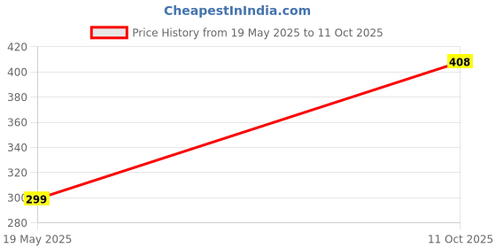amazon.in Panasonic Led Rimless Round Surface Light, Coolwhite 6500K. (12 Watts)(Plastic) Price History Graph from 19 May 2025 to 11 Oct 2025