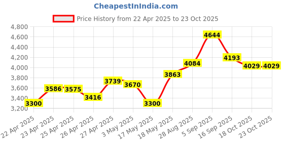 amazon.in Panasonic Lightweight On-Ear Headphones With Xbs&Microphone-Rp-Ht21M (Black/Silver),Wired Price History Graph from 22 Apr 2025 to 23 Oct 2025