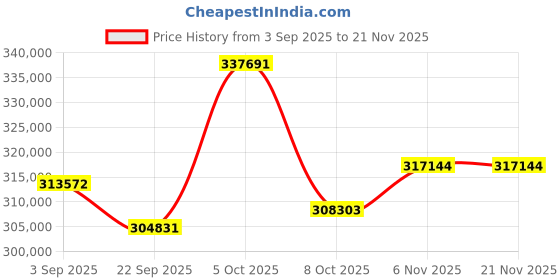 amazon.in Panasonic Lumix DC-GH5S Mirrorless Micro Four Thirds Digital Camera DC-GH5S - Gold Level Bundle- International Version Price History Graph from 3 Sep 2025 to 21 Nov 2025
