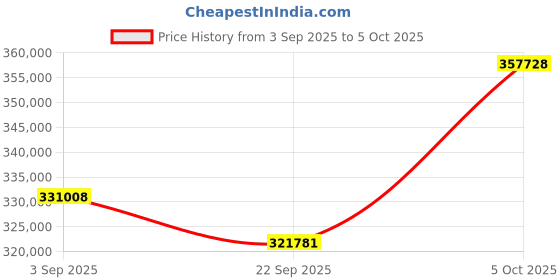 amazon.in Panasonic Lumix DC-GH5S Mirrorless Micro Four Thirds Digital Camera DC-GH5S- Platinum Plus Level Bundle- International Version Price History Graph from 3 Sep 2025 to 5 Oct 2025