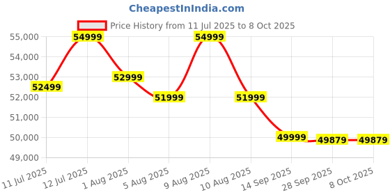 amazon.in Panasonic Lumix DMC-G85 16.00 MP Mirrorless Micro Four Thirds Digital Camera with 14-42mm Lens (Black)" Price History Graph from 11 Jul 2025 to 8 Oct 2025
