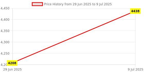 amazon.in Panasonic Lumix DMC-ZS35 Digital Camera Memory Card 32GB Secure Digital High Capacity SDHC Memory Card Price History Graph from 29 Jun 2025 to 9 Jul 2025