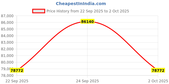 amazon.in Panasonic LUMIX FZ80D Point and Shoot Digital Camera 4K Photo/Video Recording with Power Optical Image Stabilizer, Vlogging Camera with 60X Optical Zoom & 20-1200mm Wide-Angle Lens - DC-FZ80D Price History Graph from 22 Sep 2025 to 2 Oct 2025