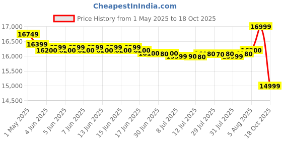 amazon.in PANASONIC LUMIX G Lens, 25mm, F1.7 ASPH, Mirrorless Micro Four Thirds, H-H025K (USA Black) panasonic Price History Graph from 1 May 2025 to 18 Oct 2025