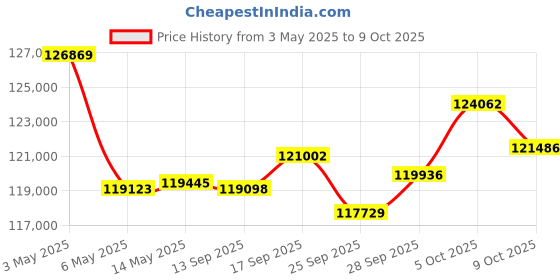 amazon.in Panasonic LUMIX G100 4k Mirrorless Camera for Photo and Video, with 12-32mm Lens, DC-G100KK (Black) (International Model) panasonic Price History Graph from 3 May 2025 to 9 Oct 2025