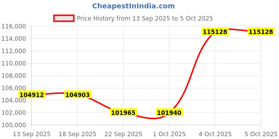 amazon.in Panasonic LUMIX G100 4k Mirrorless Camera, Micro Four Thirds with 12-32mm Lens, 5-Axis Hybrid I.S., 4K 24p 30p Video, DC-G100DVK (Black) Price History Graph from 13 Sep 2025 to 5 Oct 2025
