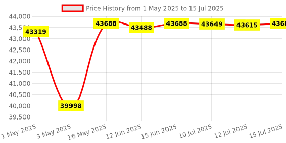amazon.in Panasonic LUMIX G7 16.00 MP 4K Mirrorless Interchangeable Lens Camera Kit with 14-42 mm Lens (Black) Price History Graph from 1 May 2025 to 15 Jul 2025
