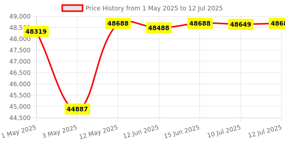amazon.in Panasonic LUMIX G7 16.00 MP 4K Mirrorless Interchangeable Lens Camera Kit with 14-42 mm Lens (Black) panasonic Price History Graph from 1 May 2025 to 12 Jul 2025