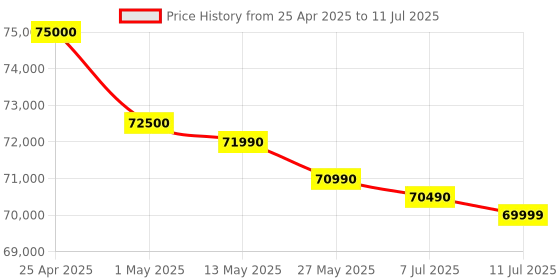 amazon.in Panasonic Lumix G85 4K Digital Camera, 12-60mm Power O.I.S. Lens, 16 Megapixel Mirrorless Camera, 5 Axis In-Body Dual Image Stabilization, 3-Inch Tilt and Touch LCD, DMC-G85MK (Black) panasonic Price History Graph from 25 Apr 2025 to 11 Jul 2025
