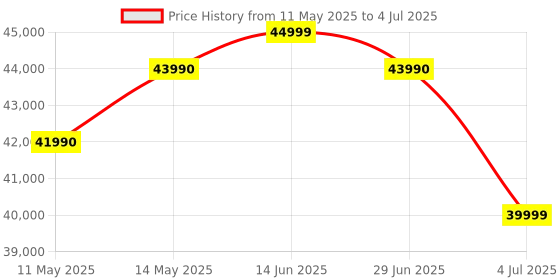 amazon.in PANASONIC LUMIX S Series Camera Lens, 85mm F1.8 L Mount Interchangeable Lens for Mirrorless Full Frame Digital Cameras, S-S85, Black Price History Graph from 11 May 2025 to 4 Jul 2025