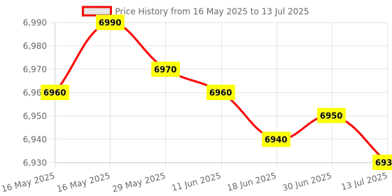 amazon.in PANASONIC LUMIX S1 Filmmaker Profile Unlock Software Key, 4K 60p 4:2:2 10-bit, V-Log and V-Gammut, DMW-SFU2 panasonic Price History Graph from 16 May 2025 to 13 Jul 2025